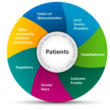 Stakeholder Wheel, showing various stakeholders
